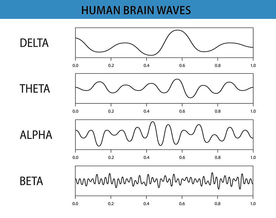 graphic showing the various brainwaves, including alpha waves which are treated with MeRT
